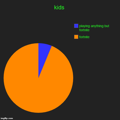 kids | fortnite, playing anything but fortnite | image tagged in funny,pie charts | made w/ Imgflip chart maker