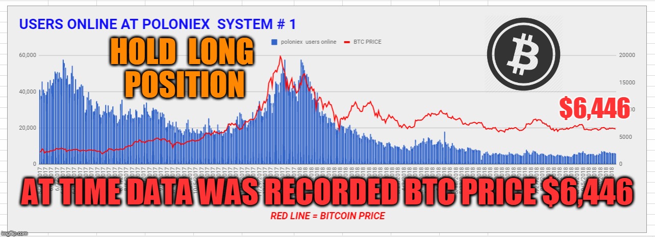 HOLD  LONG  POSITION; $6,446; AT TIME DATA WAS RECORDED BTC PRICE $6,446 | made w/ Imgflip meme maker