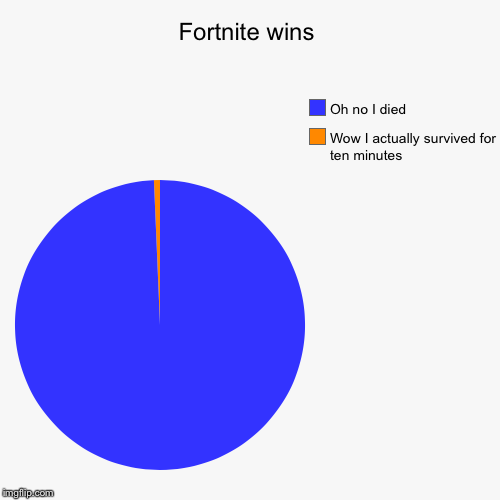 Fortnite wins | Wow I actually survived for ten minutes, Oh no I died | image tagged in funny,pie charts | made w/ Imgflip chart maker