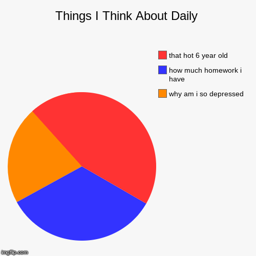 Things I Think About Daily | why am i so depressed, how much homework i have , that hot 6 year old | image tagged in funny,pie charts | made w/ Imgflip chart maker