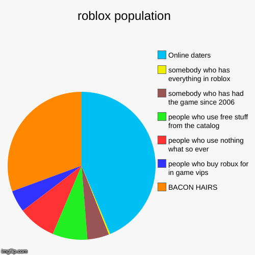 roblox population  | BACON HAIRS , people who buy robux for in game vips , people who use nothing what so ever , people who use free stuff f | image tagged in funny,pie charts | made w/ Imgflip chart maker