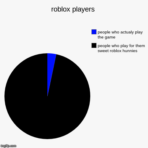roblox players | people who play for them sweet roblox hunnies, people who actualy play the game | image tagged in funny,pie charts | made w/ Imgflip chart maker