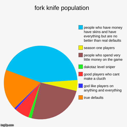 fork knife population  | true defaults , god like players on anything and everything , good players who cant make a clucth , dakotaz level s | image tagged in funny,pie charts | made w/ Imgflip chart maker