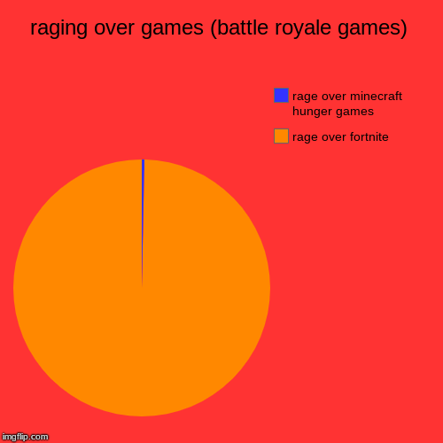 raging over games (battle royale games) | rage over fortnite, rage over minecraft hunger games | image tagged in funny,pie charts | made w/ Imgflip chart maker