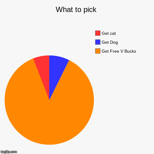 What to pick | Get Free V Bucks, Get Dog , Get cat | image tagged in funny,pie charts | made w/ Imgflip chart maker