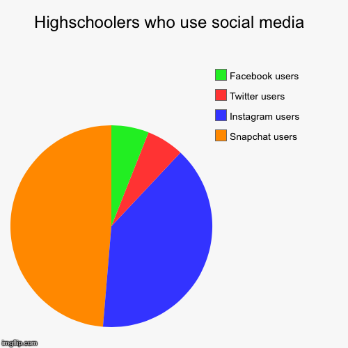 Highschoolers who use social media  | Snapchat users, Instagram users, Twitter users, Facebook users | image tagged in funny,pie charts | made w/ Imgflip chart maker