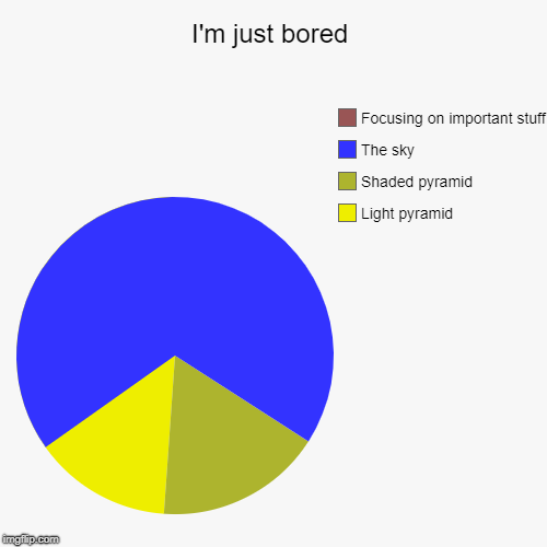 I'm just bored | Light pyramid, Shaded pyramid, The sky, Focusing on important stuff | image tagged in funny,pie charts | made w/ Imgflip chart maker