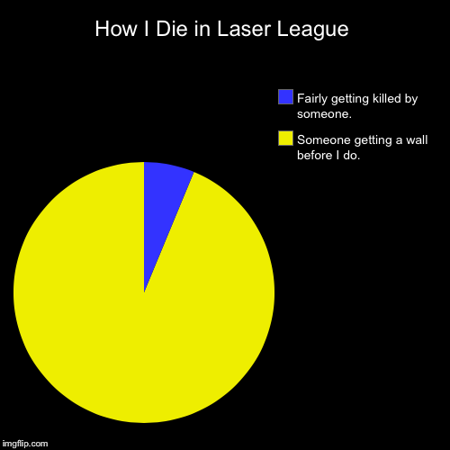 How I Die in Laser League | Someone getting a wall before I do., Fairly getting killed by someone. | image tagged in funny,pie charts | made w/ Imgflip chart maker