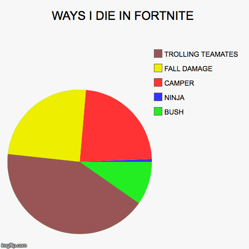WAYS I DIE IN FORTNITE | BUSH, NINJA, CAMPER, FALL DAMAGE, TROLLING TEAMATES | image tagged in funny,pie charts | made w/ Imgflip chart maker
