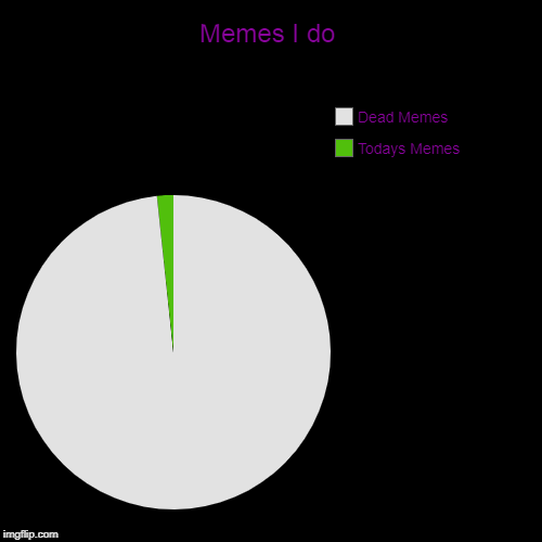 ah, but no one cares that I do dead memes | Memes I do | Todays Memes, Dead Memes | image tagged in funny,pie charts,dead memes | made w/ Imgflip chart maker