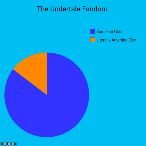 The Undertale Fandom | The Undertale Fandom | Literally Anything Else, Sans Fan Girls | image tagged in funny,pie charts,undertale fandom | made w/ Imgflip chart maker