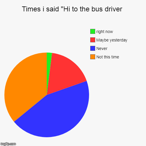 Times i said "Hi to the bus driver | Not this time, Never, Maybe yesterday, right now | image tagged in funny,pie charts | made w/ Imgflip chart maker