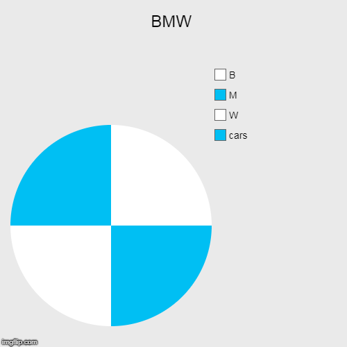 BMW | cars, W, M, B | image tagged in funny,pie charts | made w/ Imgflip chart maker