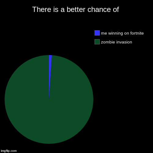 There is a better chance of | zombie invasion, me winning on fortnite | image tagged in funny,pie charts | made w/ Imgflip chart maker