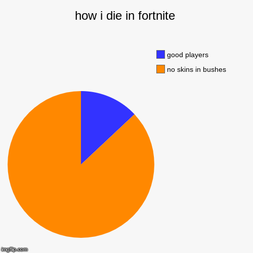 how i die in fortnite | no skins in bushes, good players | image tagged in funny,pie charts | made w/ Imgflip chart maker
