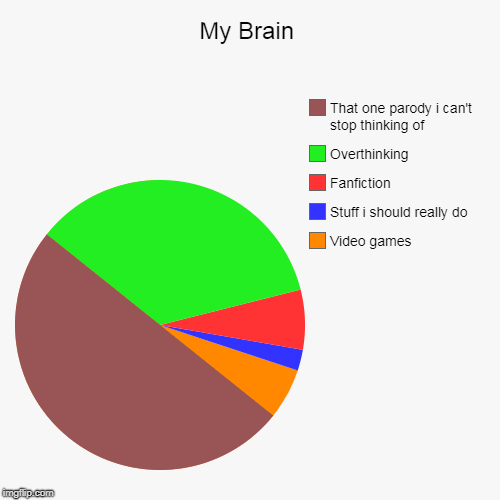 My Brain | Video games, Stuff i should really do, Fanfiction, Overthinking, That one parody i can't stop thinking of | image tagged in funny,pie charts | made w/ Imgflip chart maker