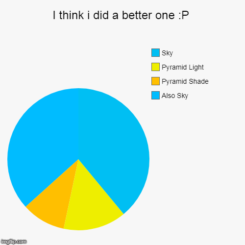 I think i did a better one | I think i did a better one :P | Also Sky, Pyramid Shade, Pyramid Light, Sky | image tagged in funny,pie charts,pyramids | made w/ Imgflip chart maker