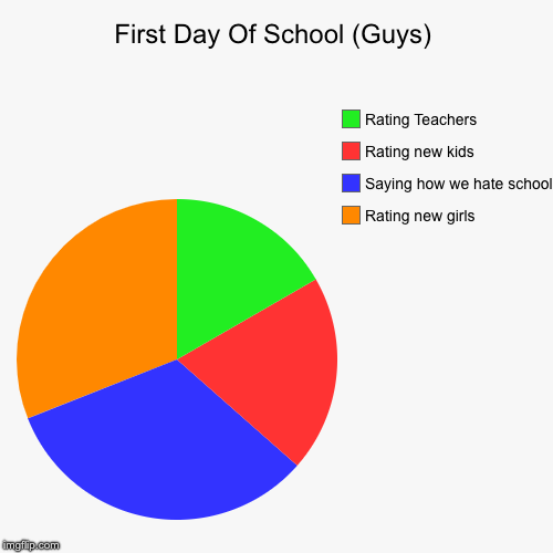 First Day of School | First Day Of School (Guys) | Rating new girls, Saying how we hate school, Rating new kids, Rating Teachers | image tagged in funny,pie charts,first day of school,rating teachers,rating kids | made w/ Imgflip chart maker