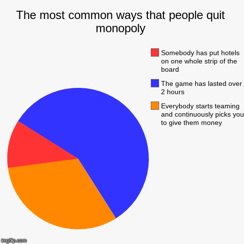 The most common ways that people quit monopoly | Everybody starts teaming and continuously picks you to give them money , The game has laste | image tagged in funny,pie charts | made w/ Imgflip chart maker