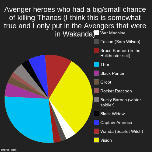 The Avenger(s) who could (not) defeat Thanos maybe | Avenger heroes who had a big/small chance of killing Thanos (I think this is somewhat true and I only put in the Avengers that were in Wakan | image tagged in pie charts,avengers infinity war,maths | made w/ Imgflip chart maker