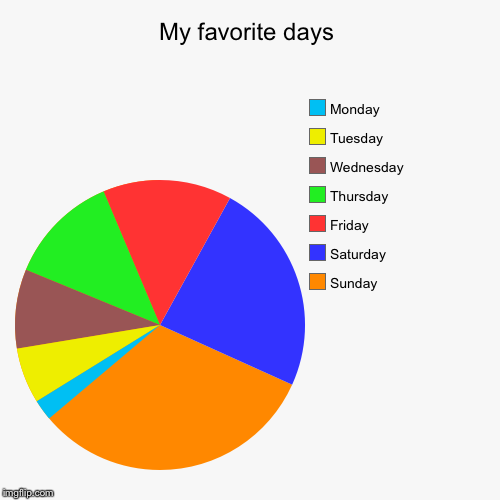 My favorite days | Sunday , Saturday , Friday , Thursday , Wednesday , Tuesday , Monday | image tagged in funny,pie charts | made w/ Imgflip chart maker