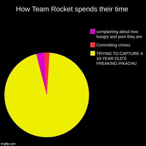 How Team Rocket spends their time | TRYING TO CAPTURE A 10-YEAR OLD'S FREAKING PIKACHU, Committing crimes, complaining about how hungry and  | image tagged in funny,pie charts | made w/ Imgflip chart maker