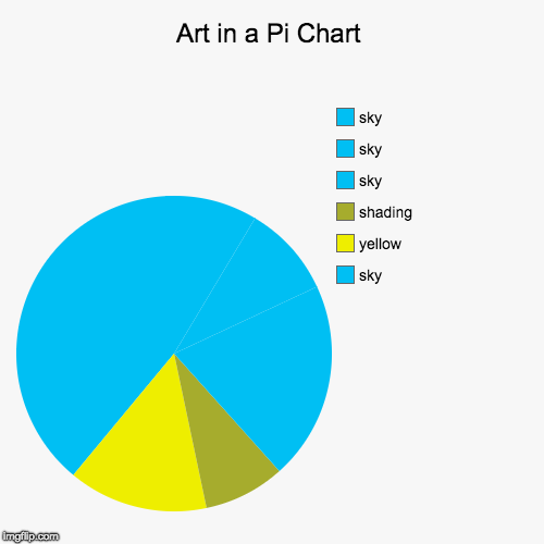 Art in a Pi Chart | sky, yellow, shading, sky, sky, sky | image tagged in funny,pie charts | made w/ Imgflip chart maker