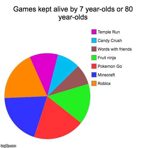 This should all disappear once we cure the 7yearoldMeoba disease | Games kept alive by 7 year-olds or 80 year-olds | Roblox, Minecraft, Pokemon Go, Fruit ninja, Words with friends, Candy Crush, Temple Run | image tagged in funny,pie charts | made w/ Imgflip chart maker
