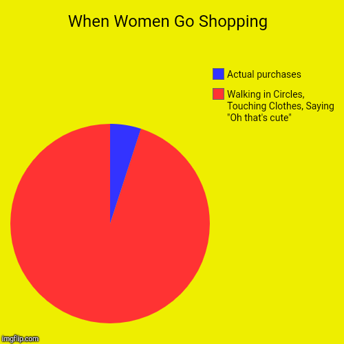 When Women Go Shopping  | When Women Go Shopping  | Walking in Circles, Touching Clothes, Saying "Oh that's cute", Actual purchases | image tagged in funny,pie charts,shopping,clothes | made w/ Imgflip chart maker