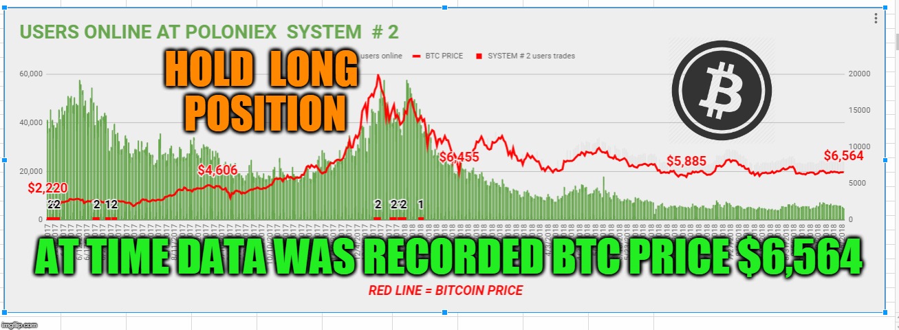 HOLD  LONG  POSITION; AT TIME DATA WAS RECORDED BTC PRICE $6,564 | made w/ Imgflip meme maker