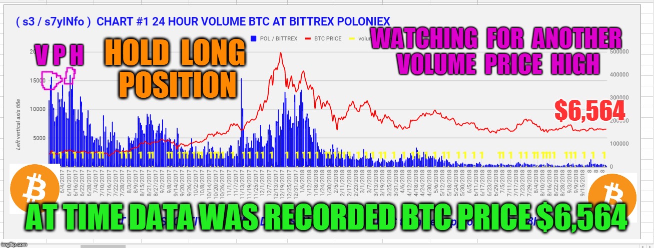 WATCHING  FOR  ANOTHER  VOLUME  PRICE  HIGH; V P H; HOLD  LONG  POSITION; $6,564; AT TIME DATA WAS RECORDED BTC PRICE $6,564 | made w/ Imgflip meme maker