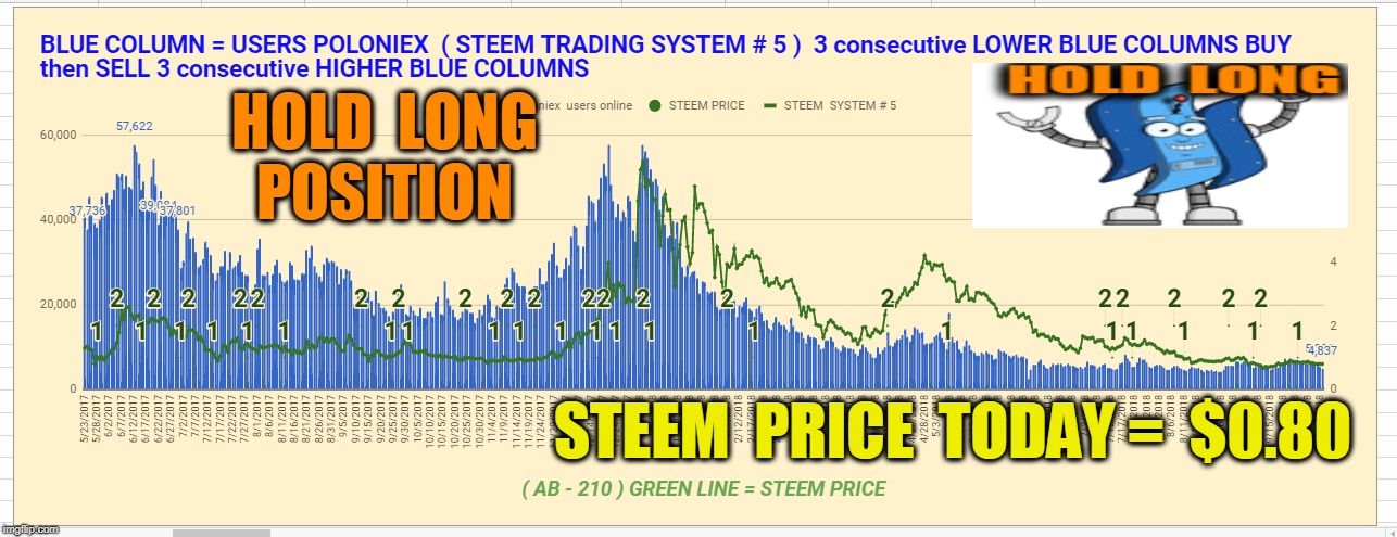 HOLD  LONG  POSITION; STEEM  PRICE  TODAY =  $0.80 | made w/ Imgflip meme maker