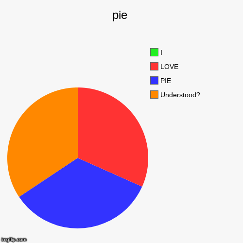 pie | Understood?, PIE, LOVE, I | image tagged in funny,pie charts | made w/ Imgflip chart maker