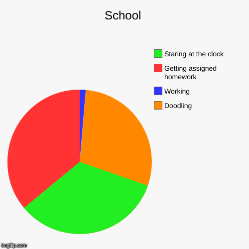 School | Doodling , Working, Getting assigned homework  , Staring at the clock | image tagged in funny,pie charts | made w/ Imgflip chart maker