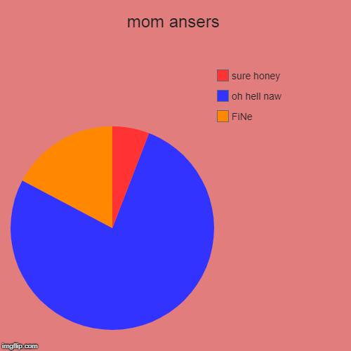 The only answers | mom ansers | FiNe, oh hell naw, sure honey | image tagged in funny,pie charts,moms,why me | made w/ Imgflip chart maker