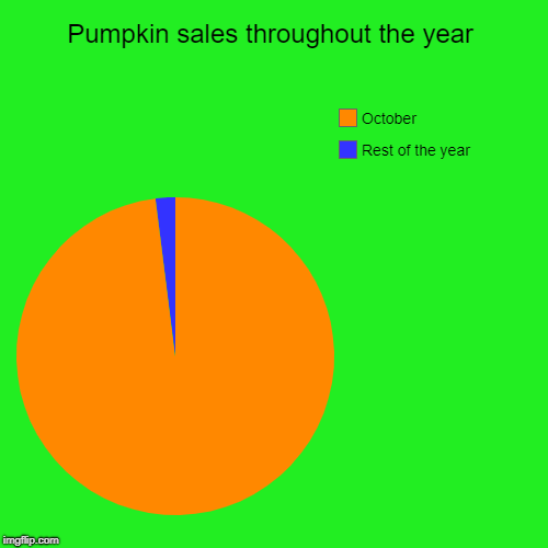 Pumpkin sales throughout the year | Rest of the year, October | image tagged in funny,pie charts | made w/ Imgflip chart maker