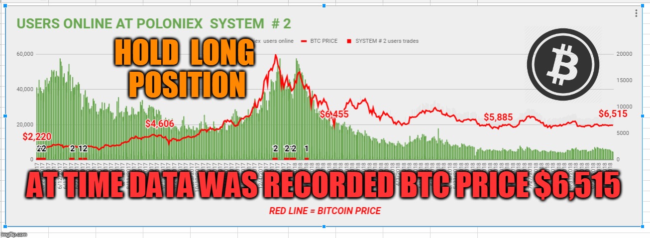 HOLD  LONG  POSITION; AT TIME DATA WAS RECORDED BTC PRICE $6,515 | made w/ Imgflip meme maker