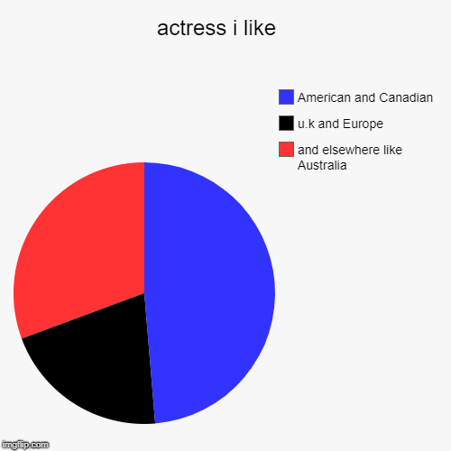 actress i like   | and elsewhere like Australia, u.k and Europe, American and Canadian | image tagged in funny,pie charts | made w/ Imgflip chart maker