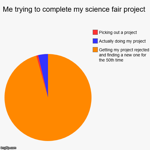 Me trying to complete my science fair project | Getting my project rejected and finding a new one for the 50th time, Actually doing my proje | image tagged in funny,pie charts | made w/ Imgflip chart maker
