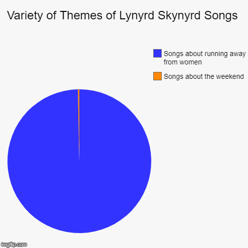 Variety of Themes of Lynyrd Skynyrd Songs | Songs about the weekend, Songs about running away from women | image tagged in funny,pie charts | made w/ Imgflip chart maker