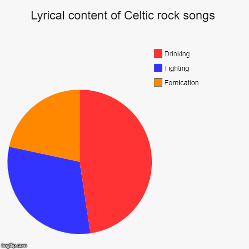 Lyrical content of Celtic rock songs | Fornication, Fighting, Drinking | image tagged in funny,pie charts | made w/ Imgflip chart maker