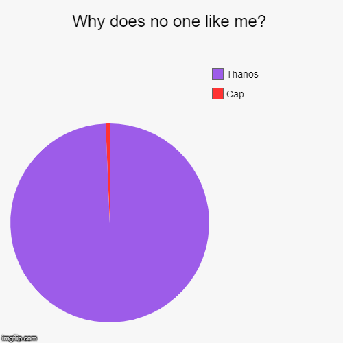 Why does no one like me? | Cap, Thanos | image tagged in funny,pie charts | made w/ Imgflip chart maker