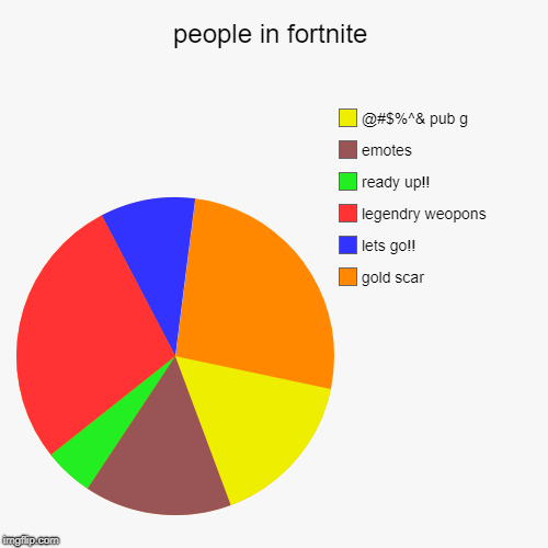 people in fortnite | gold scar, lets go!!, legendry weopons, ready up!!, emotes, @#$%^& pub g | image tagged in funny,pie charts | made w/ Imgflip chart maker