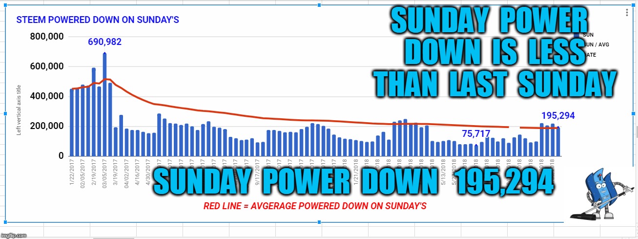 SUNDAY  POWER  DOWN  IS  LESS  THAN  LAST  SUNDAY; SUNDAY  POWER  DOWN   195,294 | made w/ Imgflip meme maker