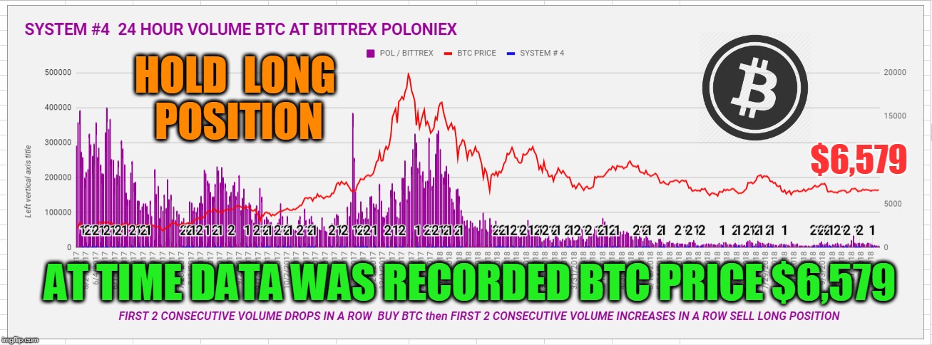 HOLD  LONG  POSITION; $6,579; AT TIME DATA WAS RECORDED BTC PRICE $6,579 | made w/ Imgflip meme maker