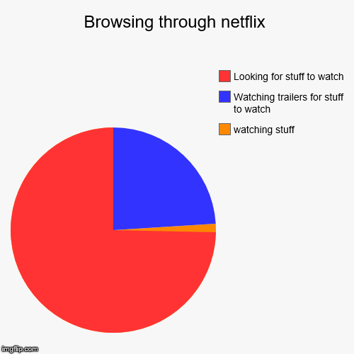 Browsing through netflix | watching stuff, Watching trailers for stuff to watch, Looking for stuff to watch | image tagged in funny,pie charts | made w/ Imgflip chart maker