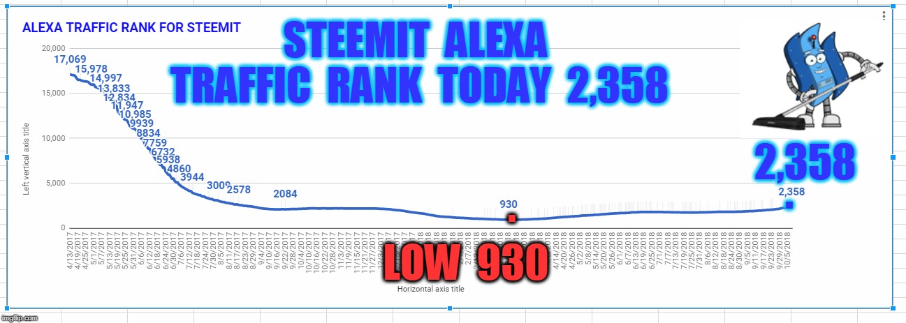 STEEMIT  ALEXA  TRAFFIC  RANK  TODAY  2,358; 2,358; . . LOW  930 | made w/ Imgflip meme maker