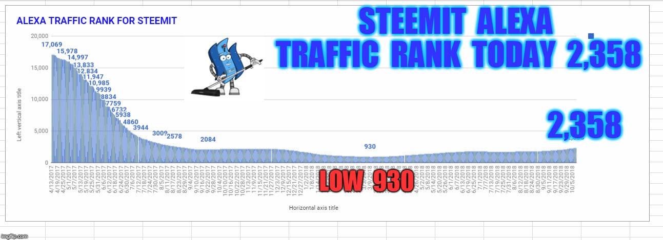 STEEMIT  ALEXA  TRAFFIC  RANK  TODAY  2,358; 2,358; LOW  930 | made w/ Imgflip meme maker