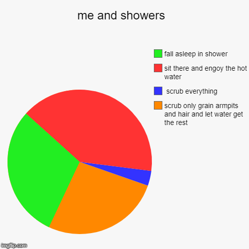 me and showers  | scrub only grain armpits and hair and let water get the rest,  scrub everything, sit there and engoy the hot water, fall a | image tagged in funny,pie charts | made w/ Imgflip chart maker