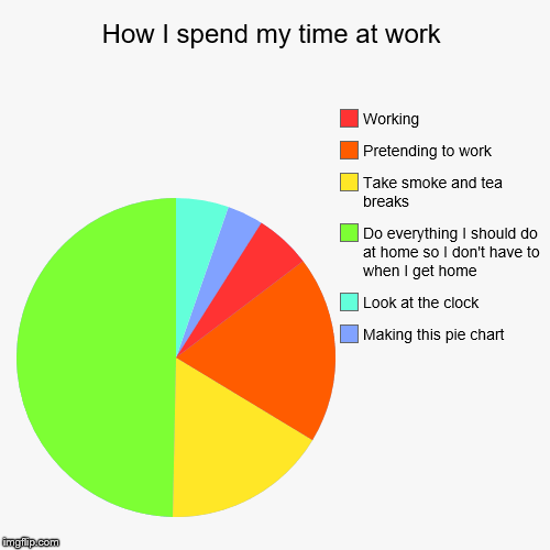 So I maed dis.. at work... | How I spend my time at work | Making this pie chart, Look at the clock, Do everything I should do at home so I don't have to when I get home | image tagged in funny,pie charts,work | made w/ Imgflip chart maker